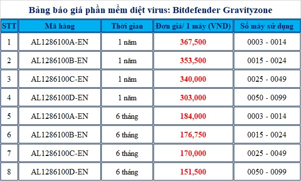 Bảng báo giá phần mềm diệt virus: Bitdefender Gravityzone
