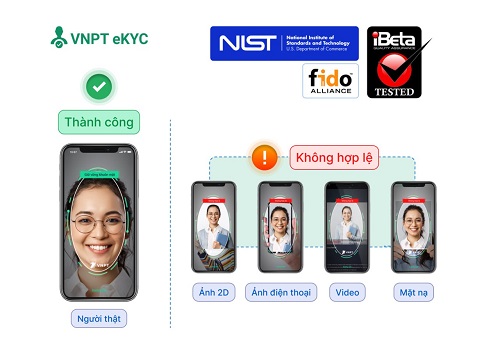 Công nghệ VNPT FaceID được chứng nhận chống giả mạo khuôn mặt