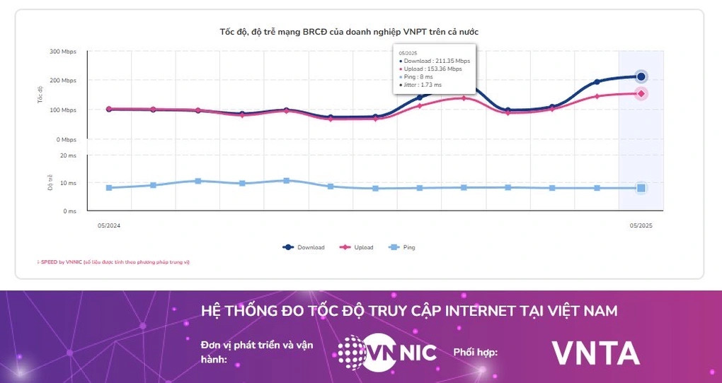 VNPT dẫn đầu tốc độ internet wi-fi tại Việt Nam suốt ba tháng liên tiếp