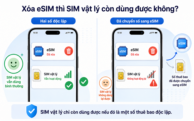 Xoá eSIM thì SIM vật lý còn dùng được không